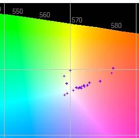 Figure 26: Photometric reflectance of the circular polarizer vs. viewing direction (left). Chromaticity variations, u'v', relative to an inclination of 0 (right).