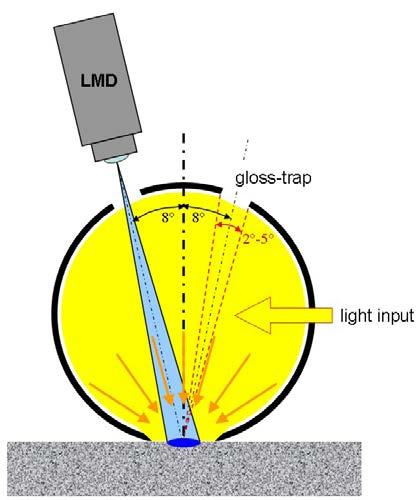 reflectance, ρ(λ), under hemispherical diffuse illumination, with specular components included (SCI/SPINC) or excluded (SCE/ SPEX) at an inclination angle of the light measuring device (LMD) of 8.