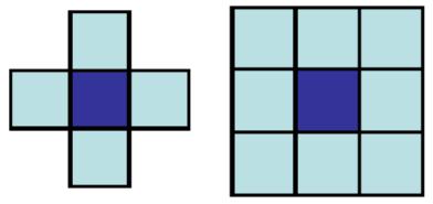 Neighborhoods and adjacencies N 4, 4-neighbors N 8, 8-neighbors In a binary image, two pixels p and q are 4-adjacent if they have the same value and q is in