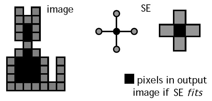 Basic idea In parallel for each pixel in binary image: Check if SE is
