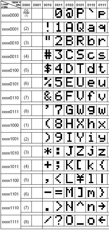 Fig. 2: Character Set In addition to the built-in characters, users may define up to 8 special characters. The Serial LCD does not have provision to download other fonts.
