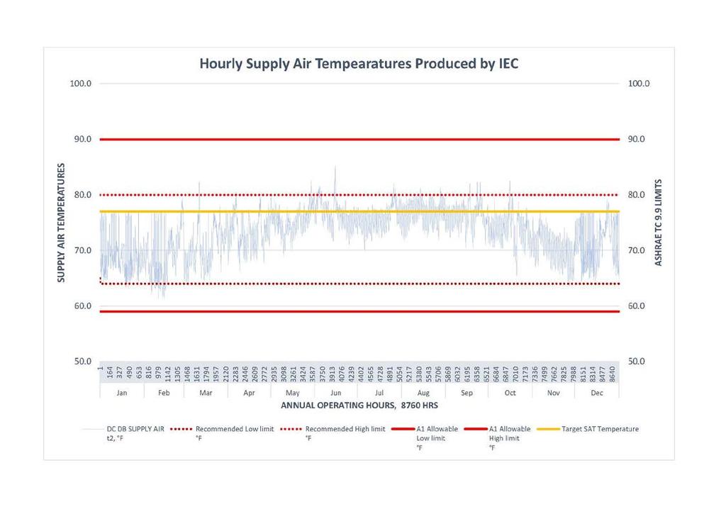 Free Cooling Hours Checking Calculation of the Primary (Data Center Supply) Air Temperature In Figure 5, the temperature limits for both recommended and allowable supply air temperature limits of