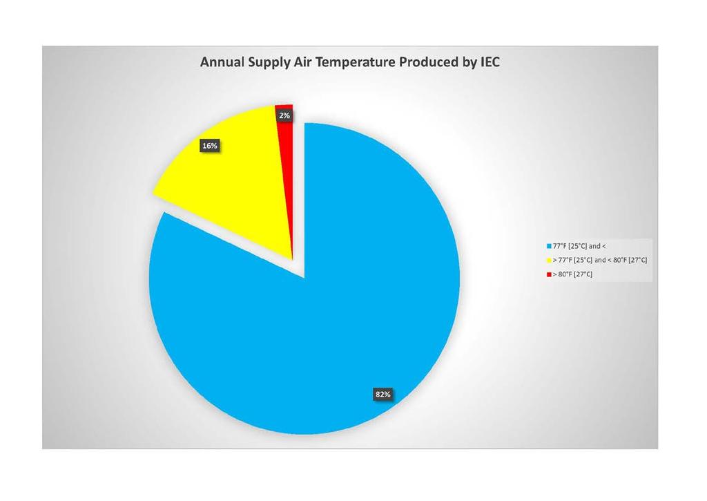 Figure 6 shows the total hours of the calculated supply air temperatures throughout the year as a percentage within a range.