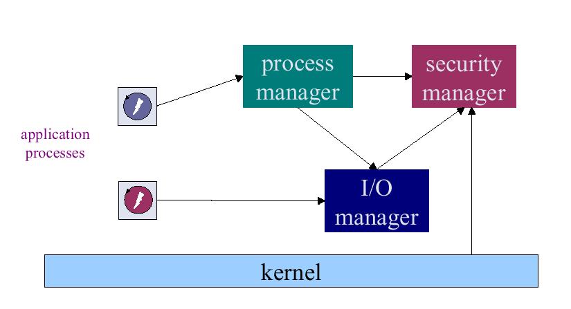 Microkernel with User-Level OS Server Processes fork open 51 End-to-End Argument Application-level correctness requires checking at the endpoints to ensure that the message exchange accomplished its