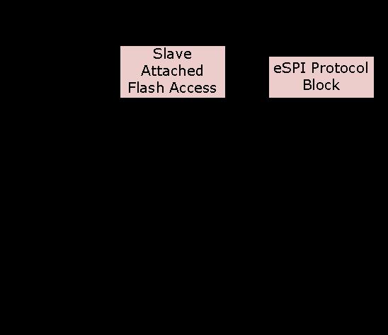2 Slave Attached Flash Sharing For server platforms, an alternate configuration for run-time flash access supported by the espi protocol is to put the flash device(s) behind the BMC.