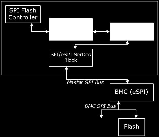 The BMC then communicates with the flash device(s) to perform the requested flash operations and return the completion data back to the Master over the espi protocol.