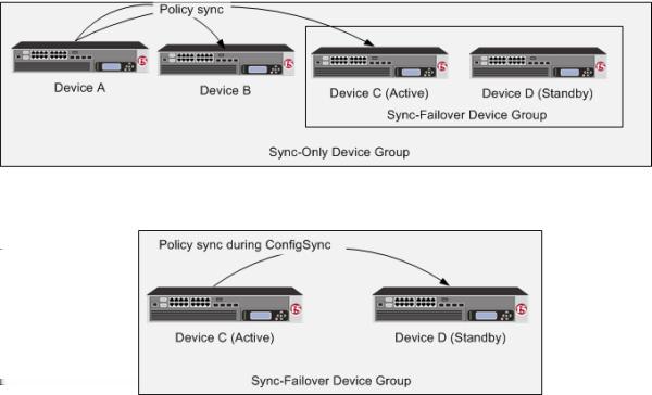 Synchronizing Access Policies Understanding policy sync for Active-Standby pairs Figure 12: Access policy synchronization in Sync-Only and Sync-Failover device groups Before you configure device