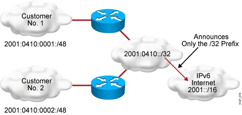 Larger Address Space Enables Address Aggregation Address aggregation provides the following benefits: Aggregation of prefixes announced in the global