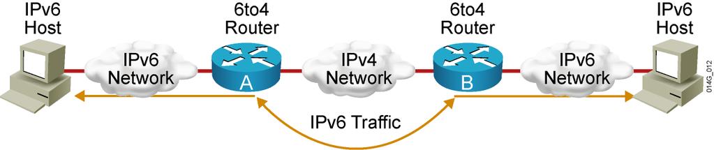 IPv4-to-IPv6 Transition Transition richness means: No fixed day to convert; no need to convert all at once Different transition mechanisms are available: Dual stack Manual