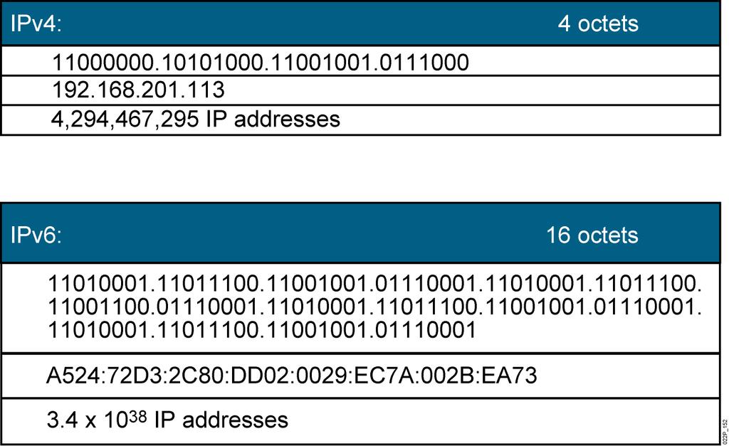 IPv4 and IPv6 Currently, there are approximately 1.