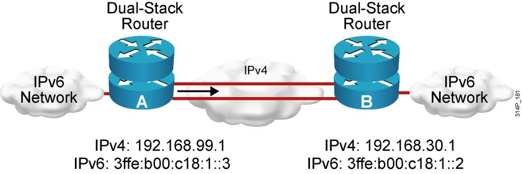Manually Configured IPv6 Tunnel Configured tunnels require: Dual-stack endpoints IPv4 and IPv6