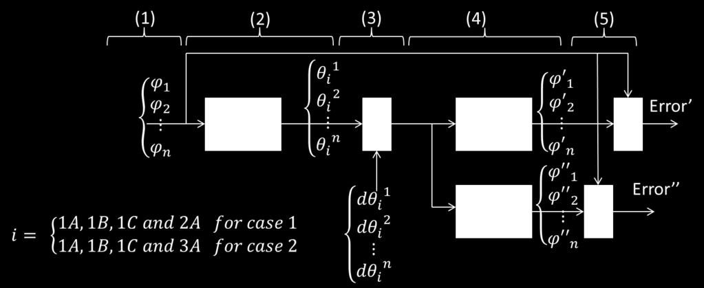 The calculating error algorithm for the cases 1 and 2 adding the 4th sensor is performed on five steps and presented as follows : 1.