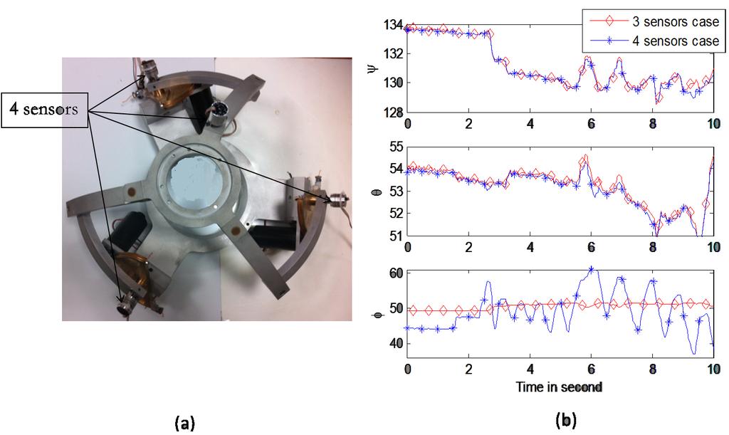 Figure 6 (a)- Spherical Parallel Manipulator (SPM). (b)- FKM experimental results. decreased the computation time of FKM. The duration of a single call on a PC (2 core 3.