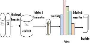 Fig 1: Data mining as a step in the process of knowledge discovery 1. Data cleaning (to remove noise and inconsistent data) 2. Data integration (where multiple data sources may be combined)1 3.