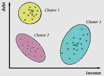 Understanding data mining clustering