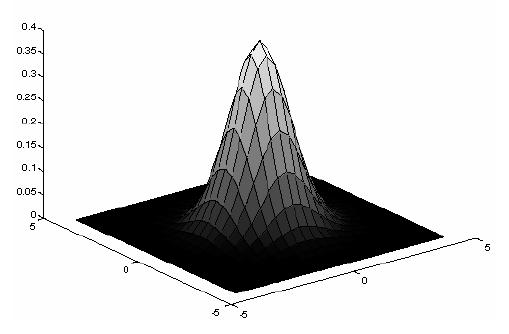 Gaussian Averaging (An Isotropic Gaussian) Rotationally symmetric