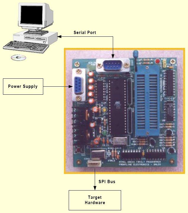 Primer mikrokontrolerja Mikrokontroler z dodatnimi vezji povežemo emo z napajalnikom, ciljno strojno