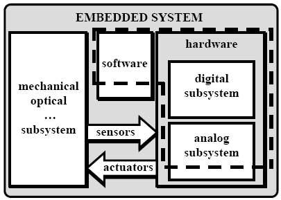 Sodobni vgrajeni procesorski sistem stemi (Embedded system processor) Kombinacija logičnih vrat Procesorsko jedro Analogni I/O Pomnilnik Sodobni vgrajeni sistemi (Embedded systems) so običajno ajno