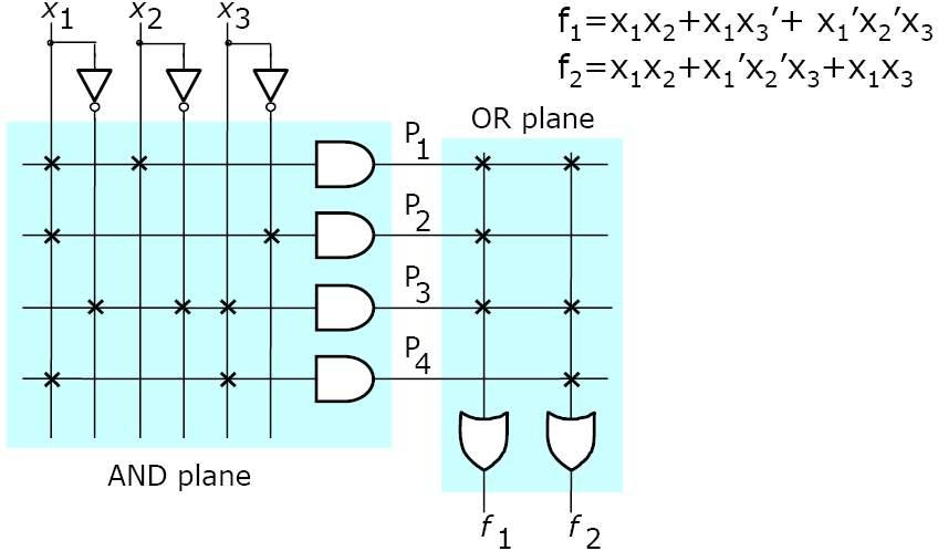 Primer PLA namenskega vezja Pri PLA programabilnih