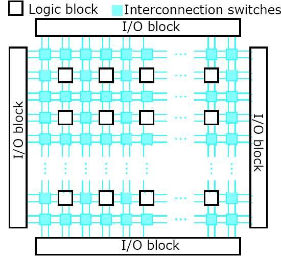 Sl. 31 FPGA (Field Programmable Gate Array) FPGA je logično vezje za splošen namen, ki ga je potrebno sprogramirati za določeno funkcijo.
