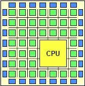FPGA (Field Programmable Gate Array) FPGA lahko vsebujejo tudi fiksna (hard) ali mehka (soft-prilagodljiva) procesorska jedra FPGA danes lahko vsebuje praktično vse elemente tako kot ASIC, od hitrih