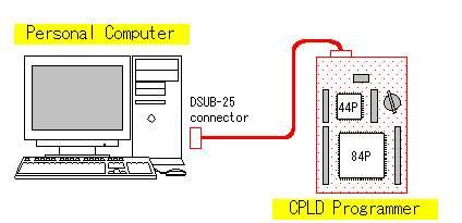 Programator CPLD vezij povežemo emo z osebnim računalnikom in izvedemo prenos programa v vezje, kjer se vpiše e pri povišani napetosti.