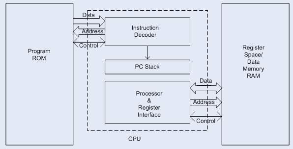 Arhitektura DSP procesorjev Arhitektura DSP procesorjev je prilagojena hitremu zajemu in obdelavi signalov, zato ima ločena ena podatkovna in