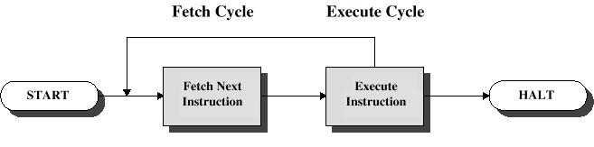 Izvajanje ukazov (Instruction( Cycle) Izvajanje programa oz.