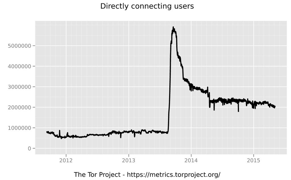 Tor Users Botnet How to handle millions of new Tor clients, 05.09.2013 https://blog.torproject.