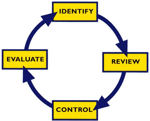 Security Lifecycle 1. Assess Risk 2. Implement Controls 3.