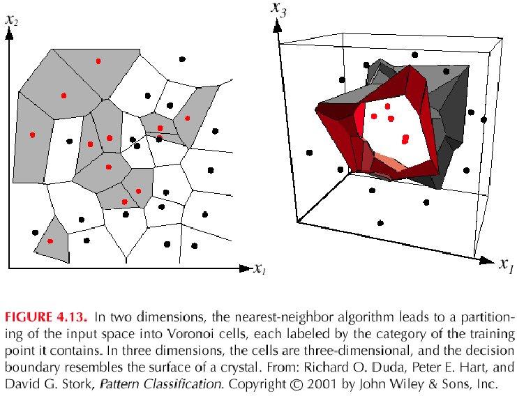 Nearest Neighbors Decision Boundaries Nearest neighbor algorithm does not explicitly compute decision boundaries, but these can be inferred Decision boundaries: Voronoi diagram