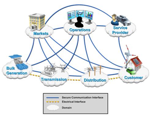 High Level Summary Project Description Accelerate the development and validation of interconnection and interoperability standards Ensure cross-technology compatibility & harmonization of