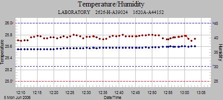 LogWare III Options Graph tab Figure 25 Combined temperature and humidity graphs When both temperature and humidity readings are being plotted on the same graph, the left y-axis title uses the Y-axis