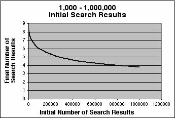 basically provides a set of coordinates in the n dimensional space. Graph 2. As the initial number of search results increases past 2,200, the final number of results approaches zero.