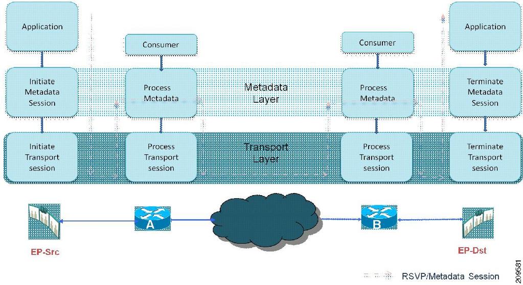 Metadata Transport Medianet Metadata The figure below illustrates the metadata transport architecture.