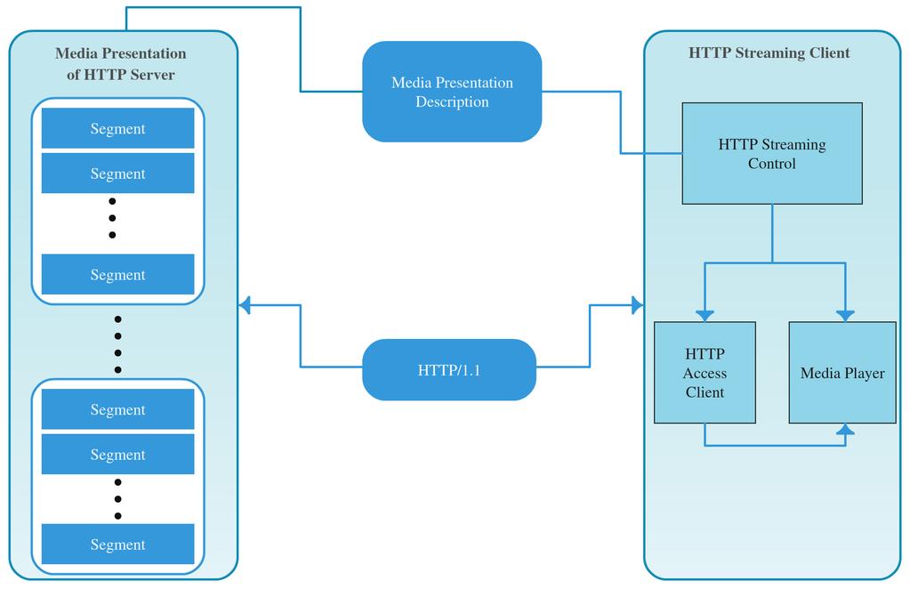 Figure 2.1: Overview of DASH between an HTTP server and a client. All the communications are via HTTP. The client gets the Media Presentation Description file first.