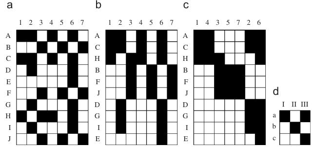 Figure 1: Binary data set (a), data reorganized by a partition on I (b), by partitions on I and J simultaneously (c) and summary matrix (d).