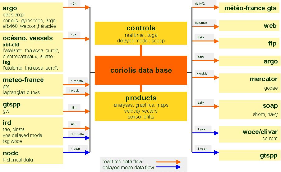 Coriolis data flow : a continuously managed data-base Data are processed in real time mode and continuously replaced by higher quality delayed mode data.