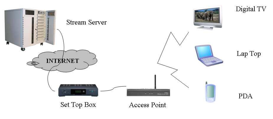 8 Fig. 2. Streaming Service in Wireless LAN In scalable multimedia streaming services, it is very critical for the STB to know the available wireless network bandwidth.