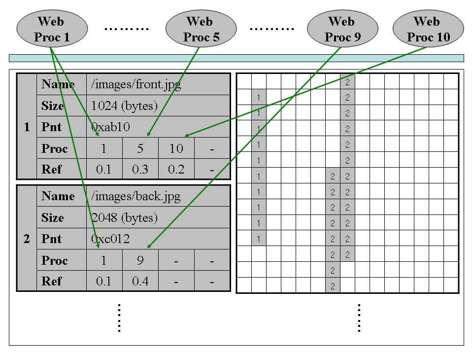 42 Fig. 12. Web Prefetch Memory Management processes and security management processes. Web server process area is for running web server processes.