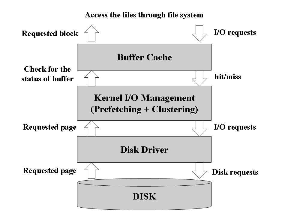 44 Fig. 13. Kernel Components in Disk I/O Operation Linux kernel 2.6.