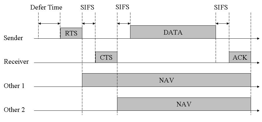 67 problem, each node uses the NAV that shows how long other nodes allocate the link in the IEEE 82. DCF MAC protocol.