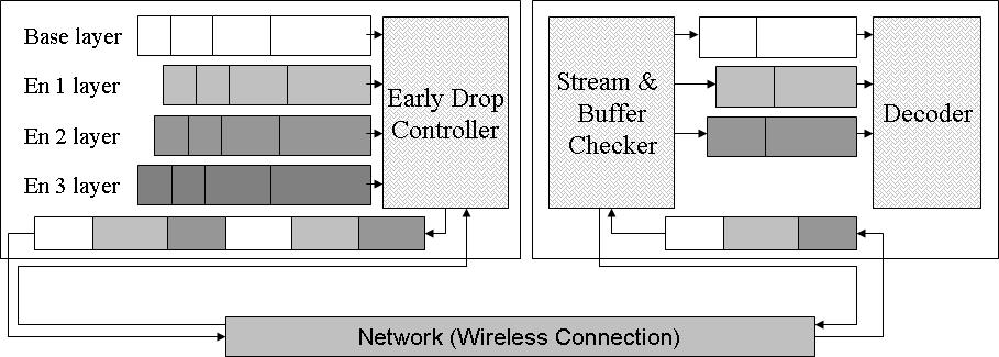 74 Fig. 25. Early Drop for Residual Multimedia Stream Fig. 25 shows the architecture for the adaptive scalable multimedia streams. In Fig.
