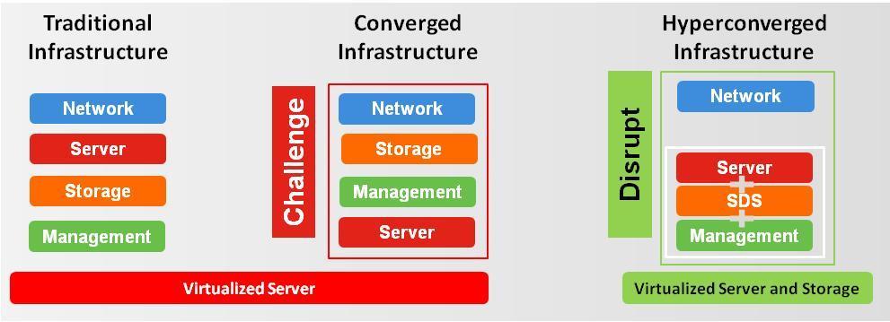 Storage CONTAINERS CONTAINERS Maximize legacy infrastructure where cost-effective Enable Hybrid-Cloud