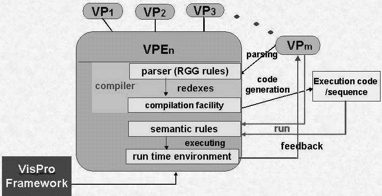 the visual program diagrams. The execution process is illustrated in Figure7. Figure 7. The execution of compiled visual programs.