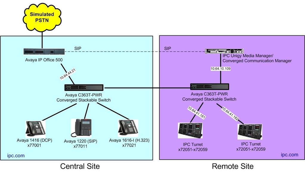 3. Reference Configuration IPC Unigy at the Remote Site consists of the Media Manager, Converged Communication Manager, and Turrets.
