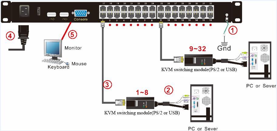 Single Station Installation 1) Make sure the KVM console has connected to the ground. 2) Connect the adapter to the KVM and the host.
