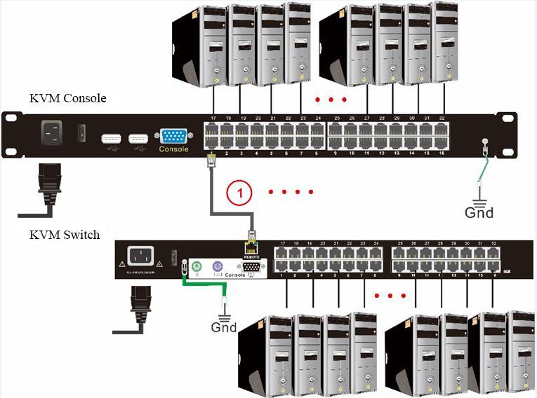 Cascade Installation 2-5 cascade installation Explanation: 1. Connect one port of the CAT5 cable to any RJ45 port of LC1932, and connect the other port to the RJ45 port with Chain in of KC1232. 2. Repeat above operation to cascade more KVM switches.