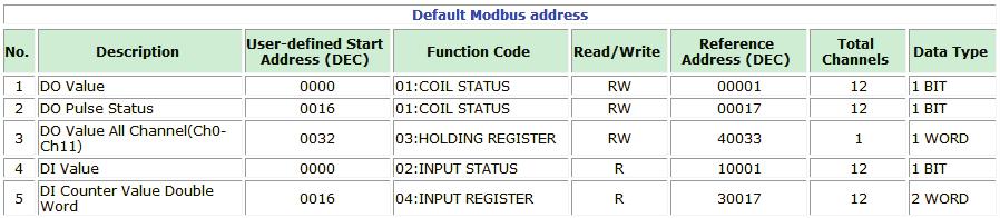 User-Defined Modbus Addressing The input and output address can be configured in a different format on a specific settings page.