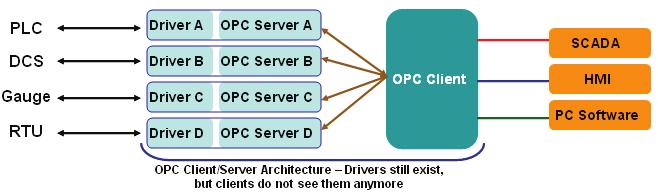 Active OPC Server OPC Client/Server creates a common interface to connect to different devices Active OPC Server From Pull to Push When looking up an I/O devices Modbus table, 19 or more steps are